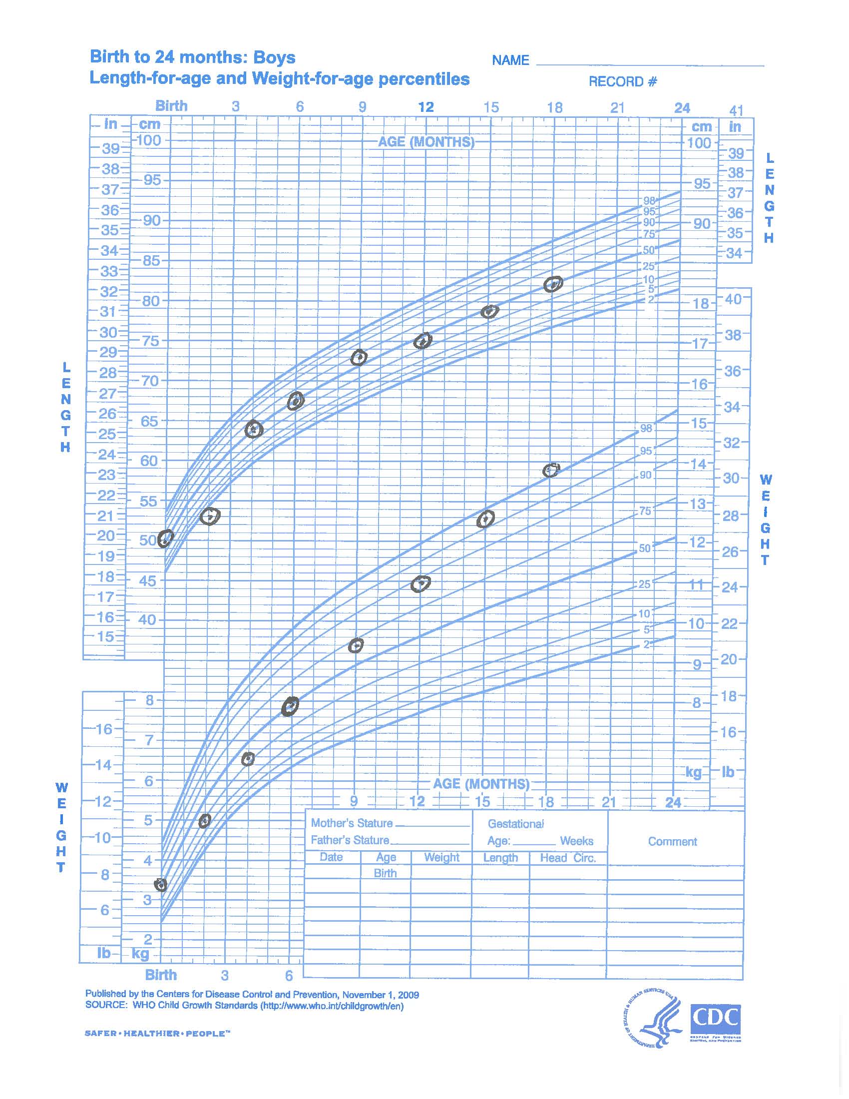 growth chart